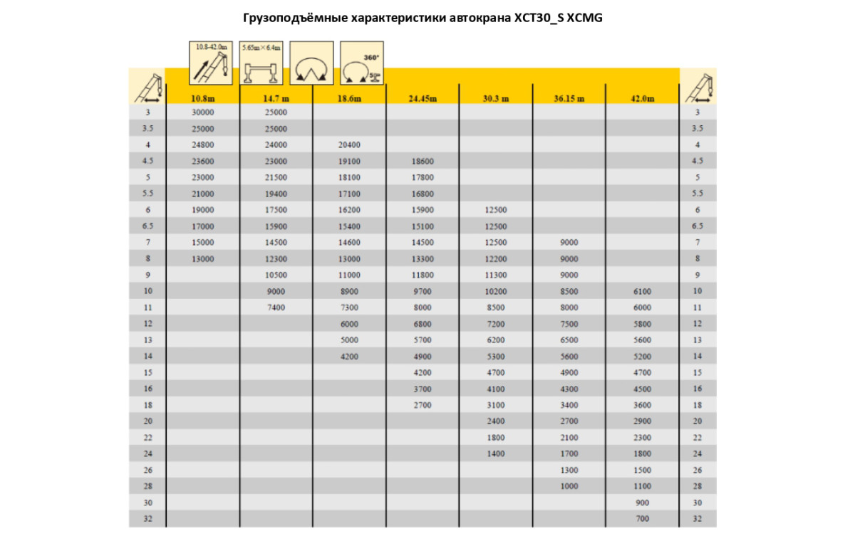Аренда автокрана XCMG – грузоподъемность 30 т, стрела 42 м ("гусек" 9 м)