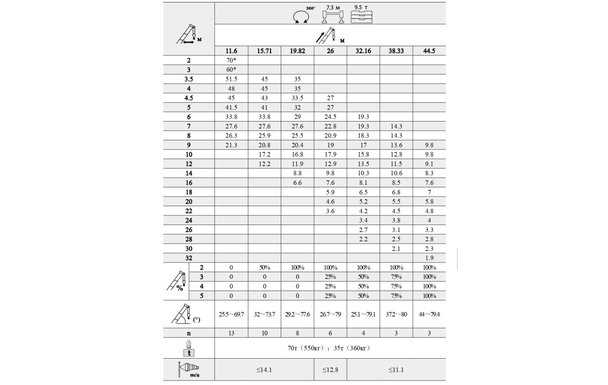 Аренда автокрана XCMG – грузоподъемность 70 т, стрела 44,5 м ("гусек" 16 м)