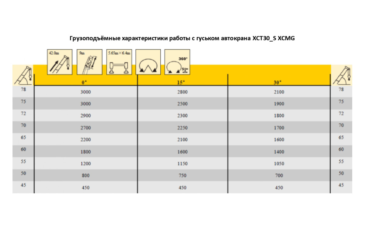 Аренда автокрана XCMG – грузоподъемность 30 т, стрела 42 м ("гусек" 9 м)